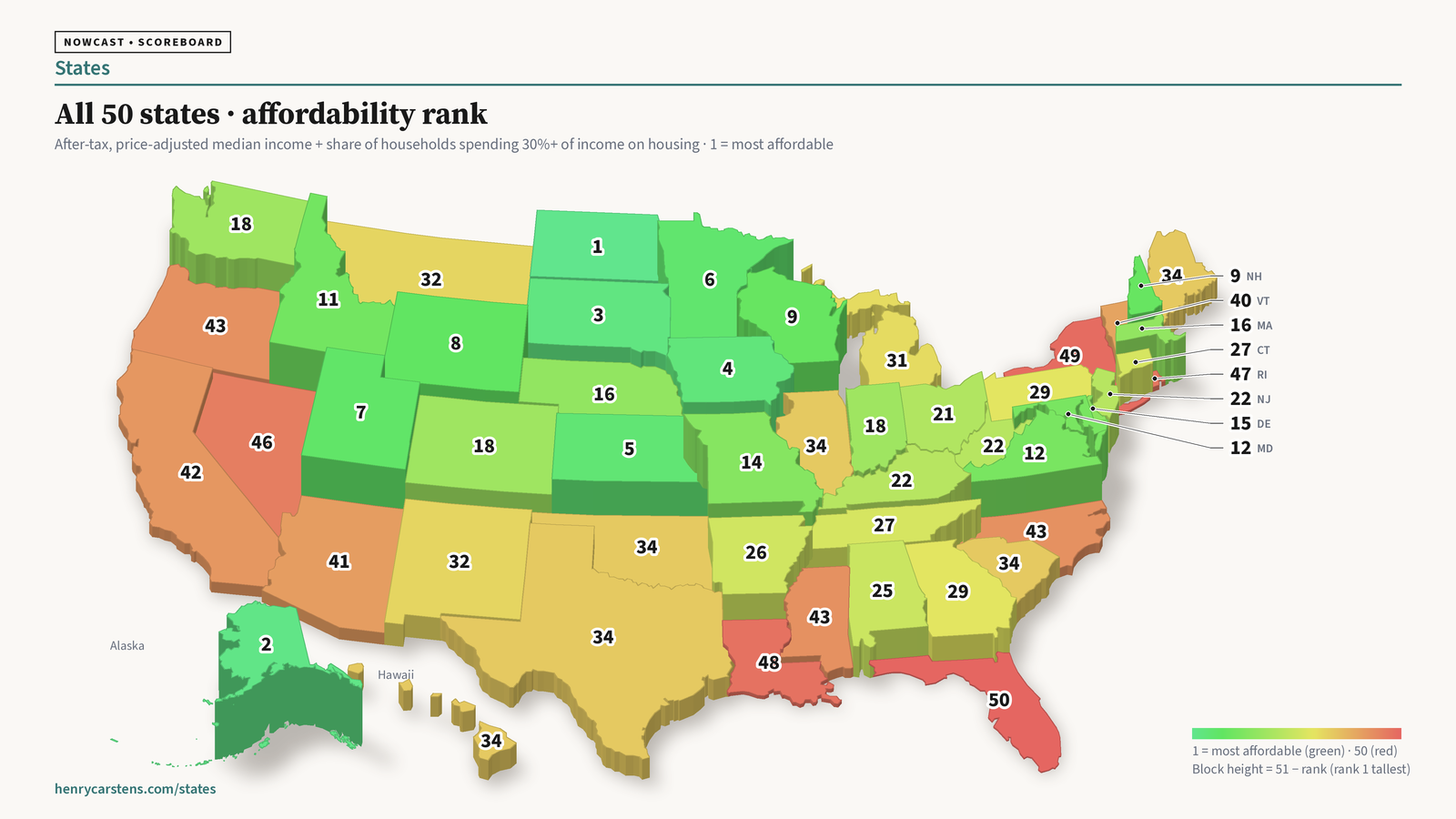 3D map of the 50 states. Each state is a block colored and raised by its affordability rank: 1 is most affordable, green and tallest; 50 is least affordable, red and shortest. North Dakota is 1, Alaska 2, South Dakota 3, Iowa 4, Kansas 5. New York is 49 and Florida 50. Oregon is 43.