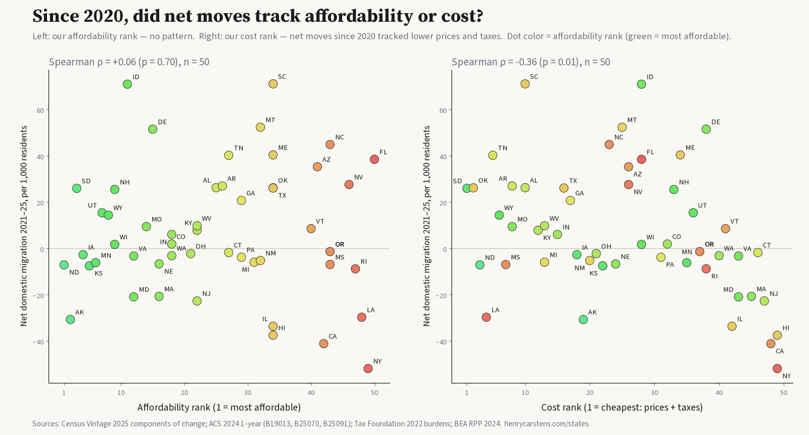 Two scatter charts of net domestic migration per 1,000 residents, 2021–25, for all 50 states. Left, against the affordability rank: no pattern, Spearman rho +0.06 (p = 0.70). Right, against the cost rank: cheaper states gained more movers, rho −0.36 (p = 0.01). South Carolina and Idaho gained most; New York, California and Hawaii lost most.