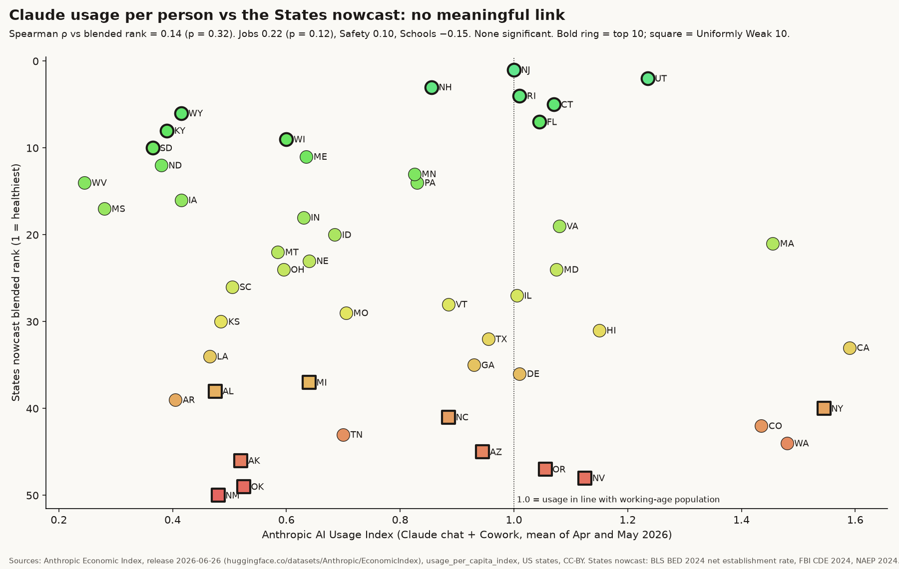 Scatter plot titled Claude usage per person vs the States nowcast: no meaningful link. The horizontal axis is the Anthropic AI Usage Index for Claude chat and Cowork, the mean of April and May 2026. A dashed line at 1.0 means usage in line with the working-age population. The vertical axis is the States nowcast blended rank, with 1 (healthiest) at the top and 50 at the bottom. Dots use a green-to-red ramp: green is a healthy rank and red is an unhealthy rank. A bold ring marks a top-10 state. A square marks a Uniformly Weak 10 state. The dots do not follow a line. Printed summary: Spearman rho versus the blended rank is 0.14 (p = 0.32). Jobs 0.22 (p = 0.12). Safety 0.10. Schools −0.15. None significant. Sources: Anthropic Economic Index, release 2026-06-26, Hugging Face, CC-BY. States nowcast: BLS BED 2024, FBI CDE 2024, NAEP 2024.
