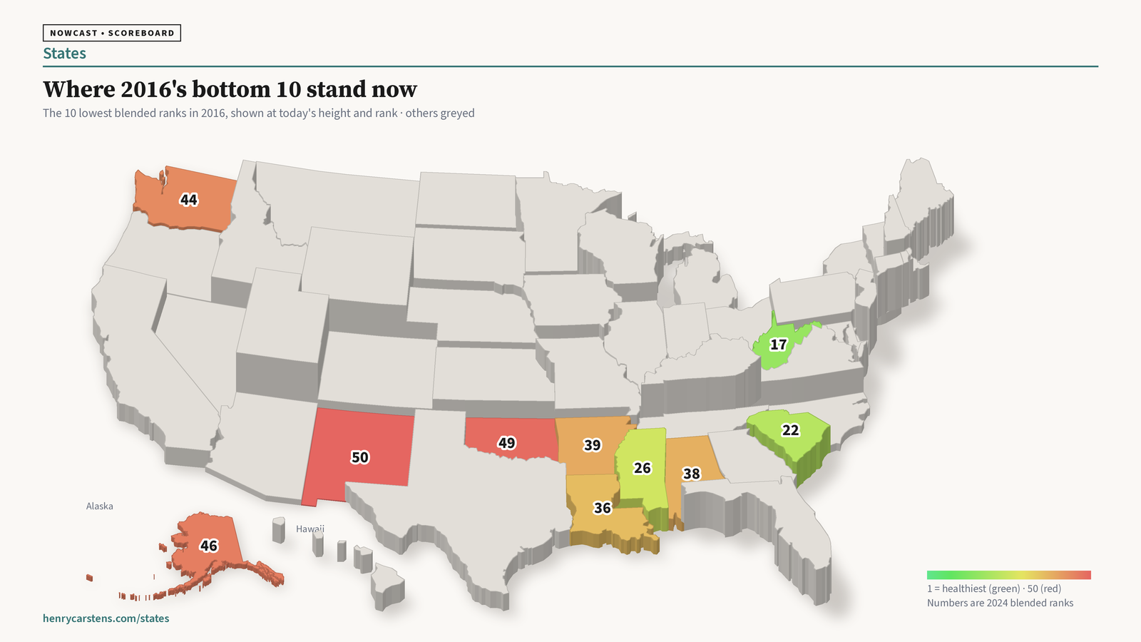 3D map with the ten bottom states of 2016 colored and labeled with their 2024 blended ranks: West Virginia 17, South Carolina 22, Mississippi 26, Louisiana 36, Alabama 38, Arkansas 39, Washington 44, Alaska 46, Oklahoma 49, New Mexico 50. Other states are grey.