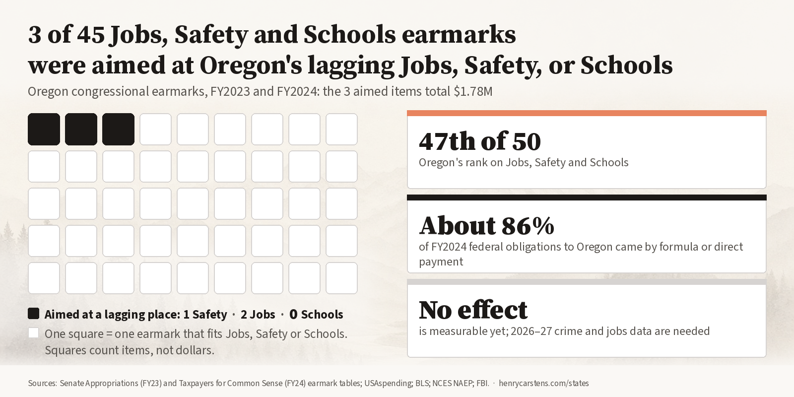 3 of 45 Jobs, Safety and Schools earmarks in FY2023 and FY2024 were aimed at Oregon's lagging places; 1 Safety, 2 Jobs, 0 Schools.