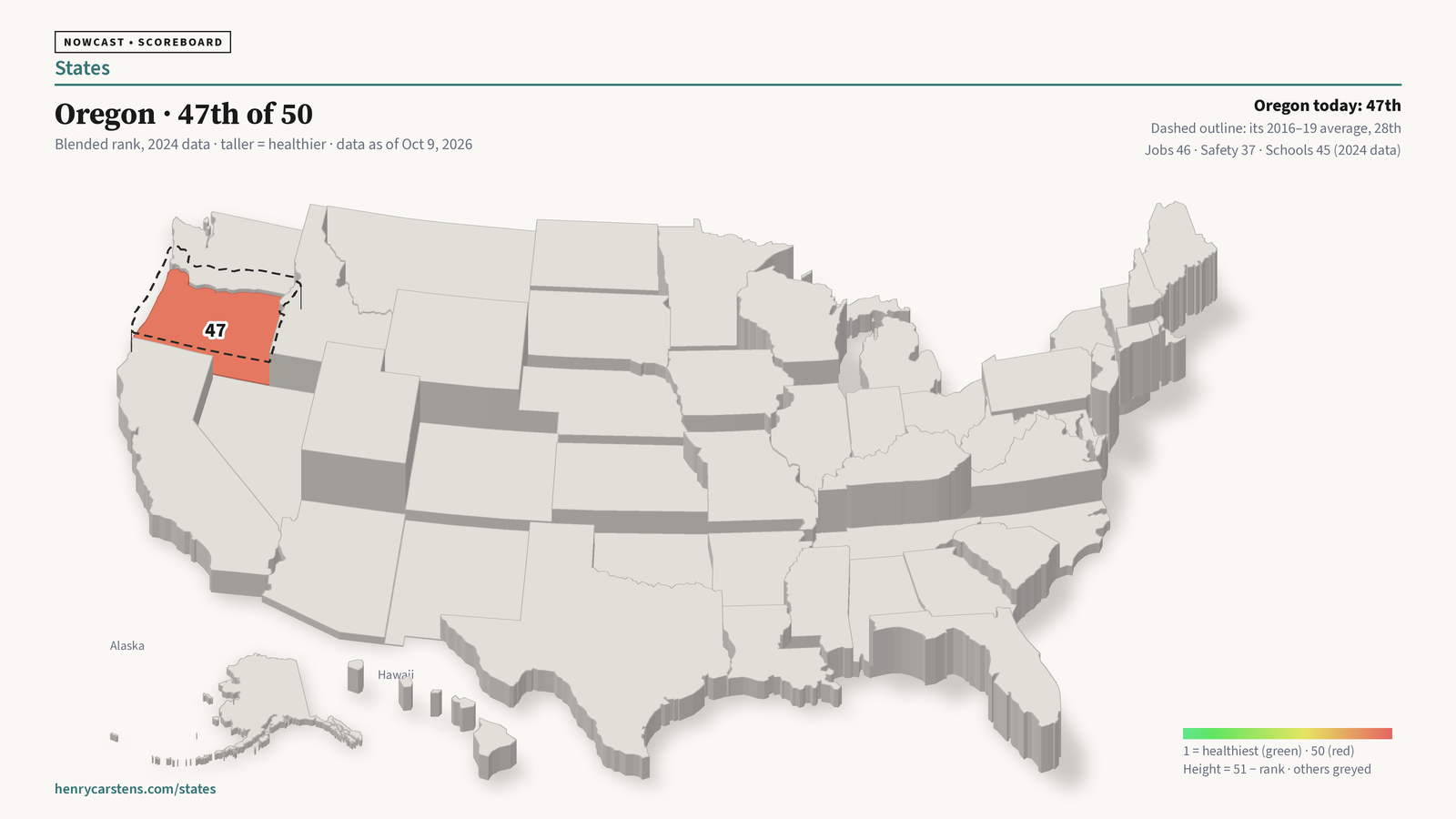 3D map of the 50 states with every state grey except Oregon, which is colored red-orange and labeled 47. A dashed outline above Oregon marks the height it would have at 28th, its 2016 to 2019 average.