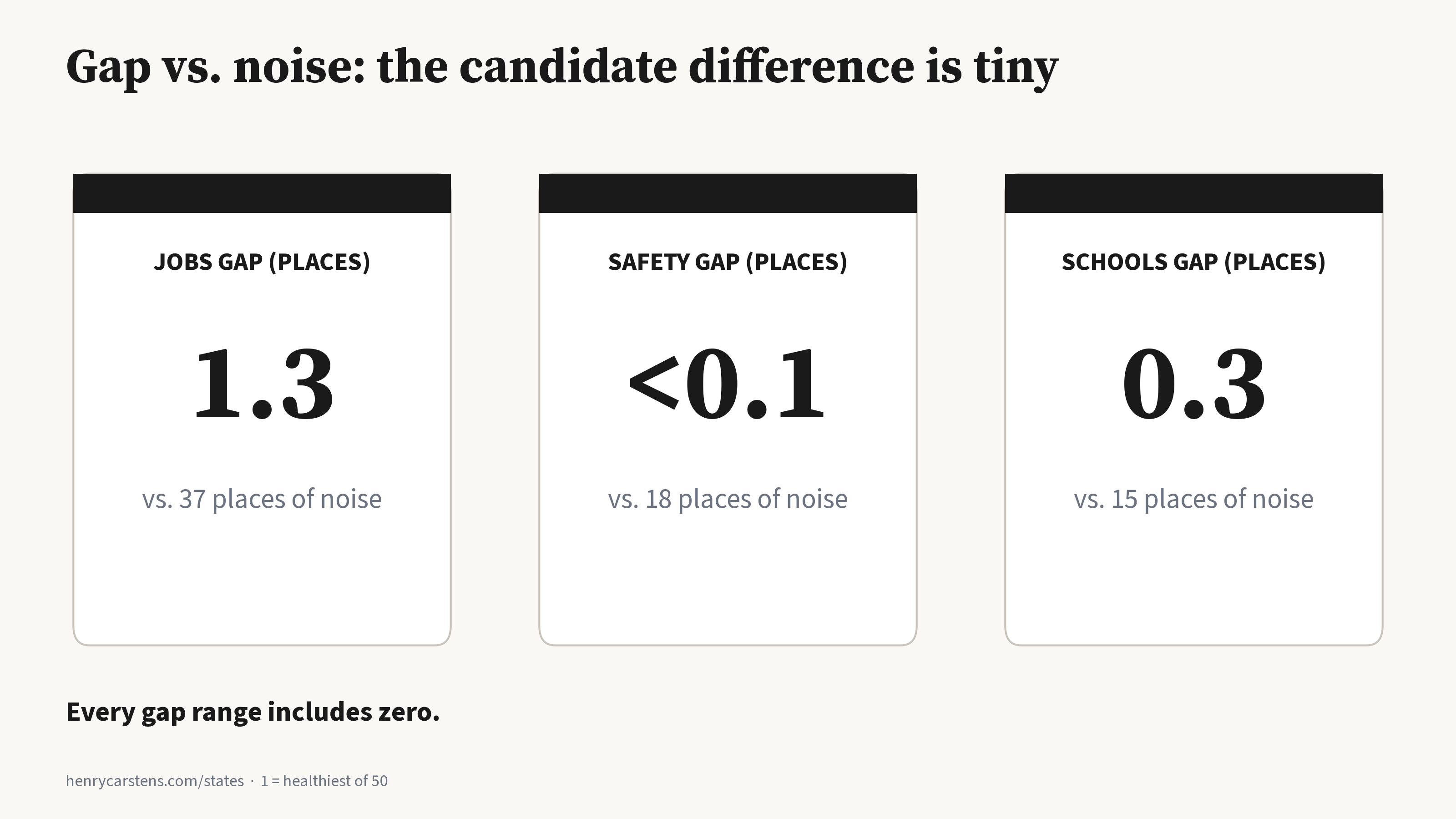 Gap vs noise