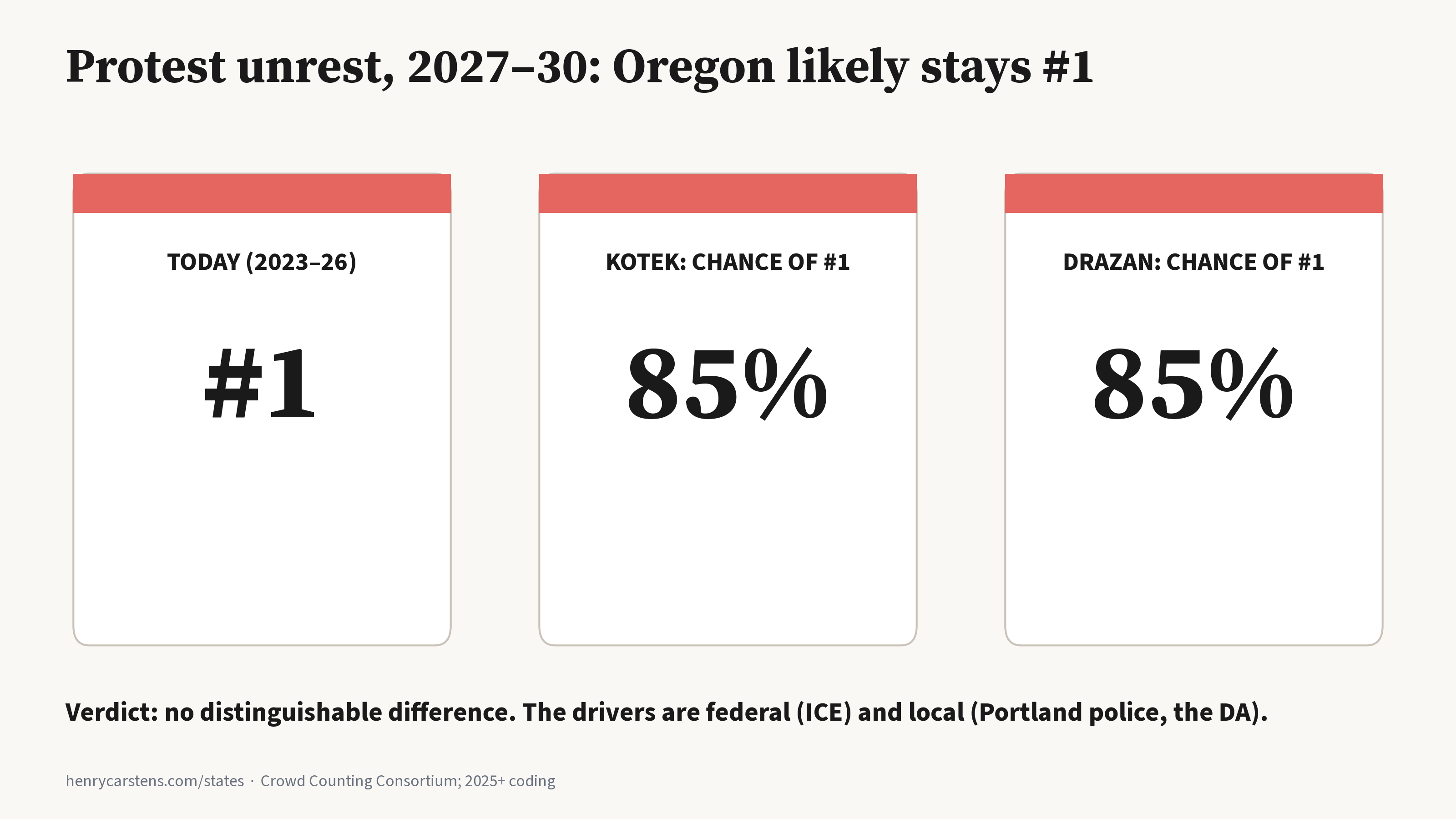 Protest unrest: chance Oregon stays #1