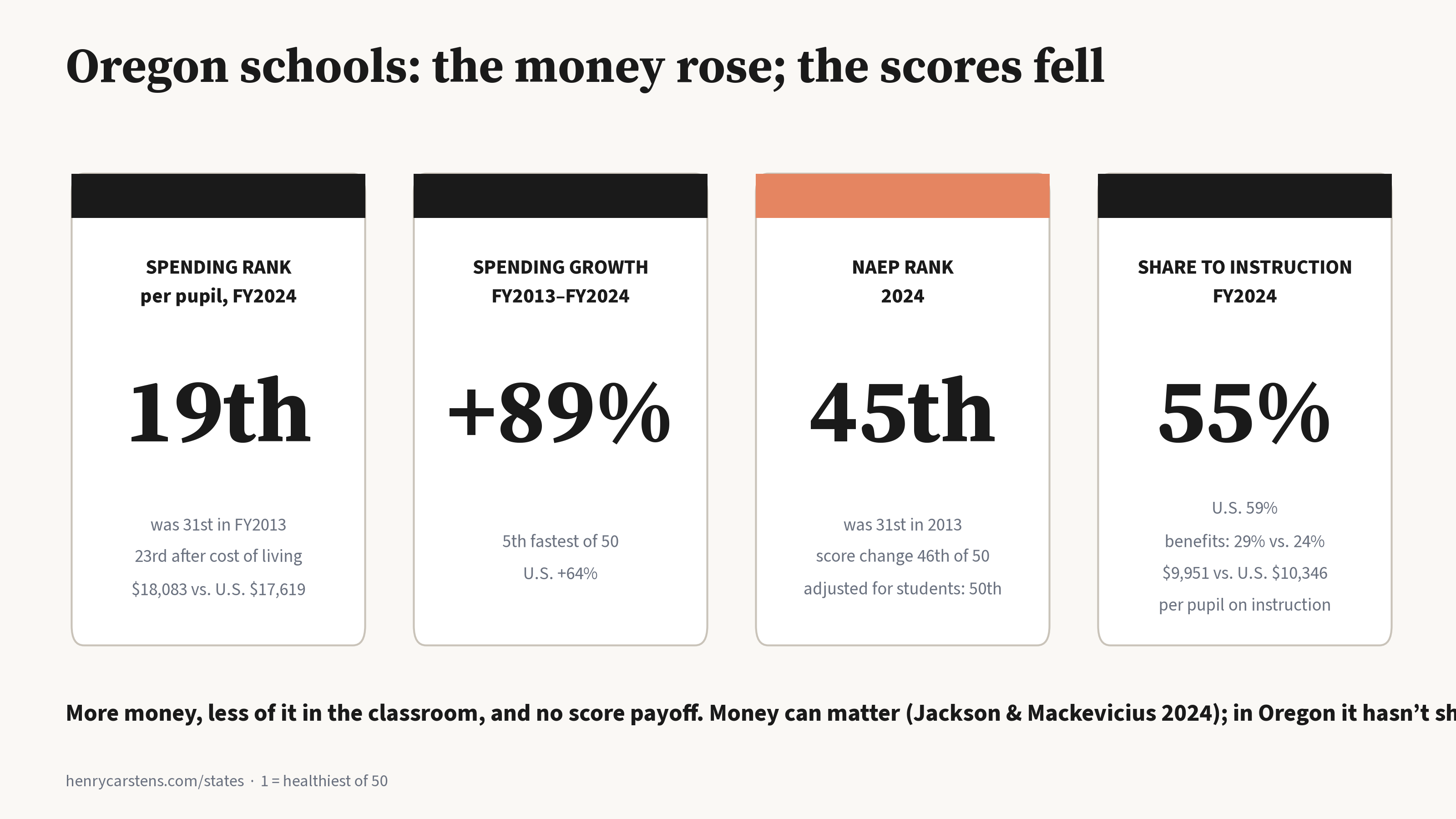 Oregon schools: the money rose; the scores fell
