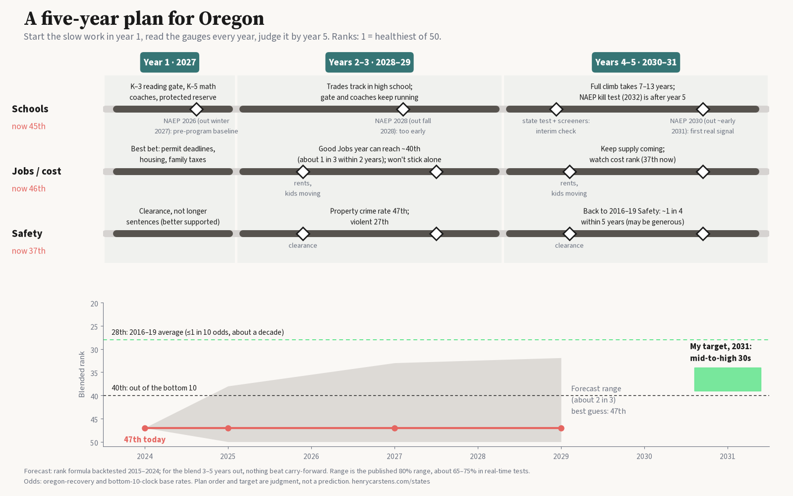 Roadmap with three horizontal lanes, Schools (now 45th), Jobs and cost (now 46th) and Safety (now 37th), across Year 1 (2027), Years 2–3 (2028–29) and Years 4–5 (2030–31). Schools: K–3 reading gate, K–5 math coaches and a protected reserve in year 1; Trades track in years 2–3; NAEP 2026 as the pre-program baseline, NAEP 2028 too early, interim state-test checkpoints, and NAEP 2030 as the first real signal (results about early 2031); full climb 7–13 years. Jobs/cost: a best bet of permit deadlines, more housing and lower family taxes in year 1; a good Jobs year can reach about 40th, about 1 in 3 within two years, but won't stick alone; yearly checks on rents and kids moving. Safety: clearance, not longer sentences, the better-supported lever; property crime rate 47th, violent 27th; back to 2016–19 Safety about 1 in 4 within five years, which may be generous; yearly clearance checks. Below, Oregon's blended rank: 47th in 2024, a forecast best guess of 47th through 2029 with a range widening to about 32nd–50th, a dashed line at 40th (out of the bottom 10), a dashed line at 28th (2016–19 average, at most 1 in 10 odds), and a green target box in the mid-to-high 30s for 2031.
