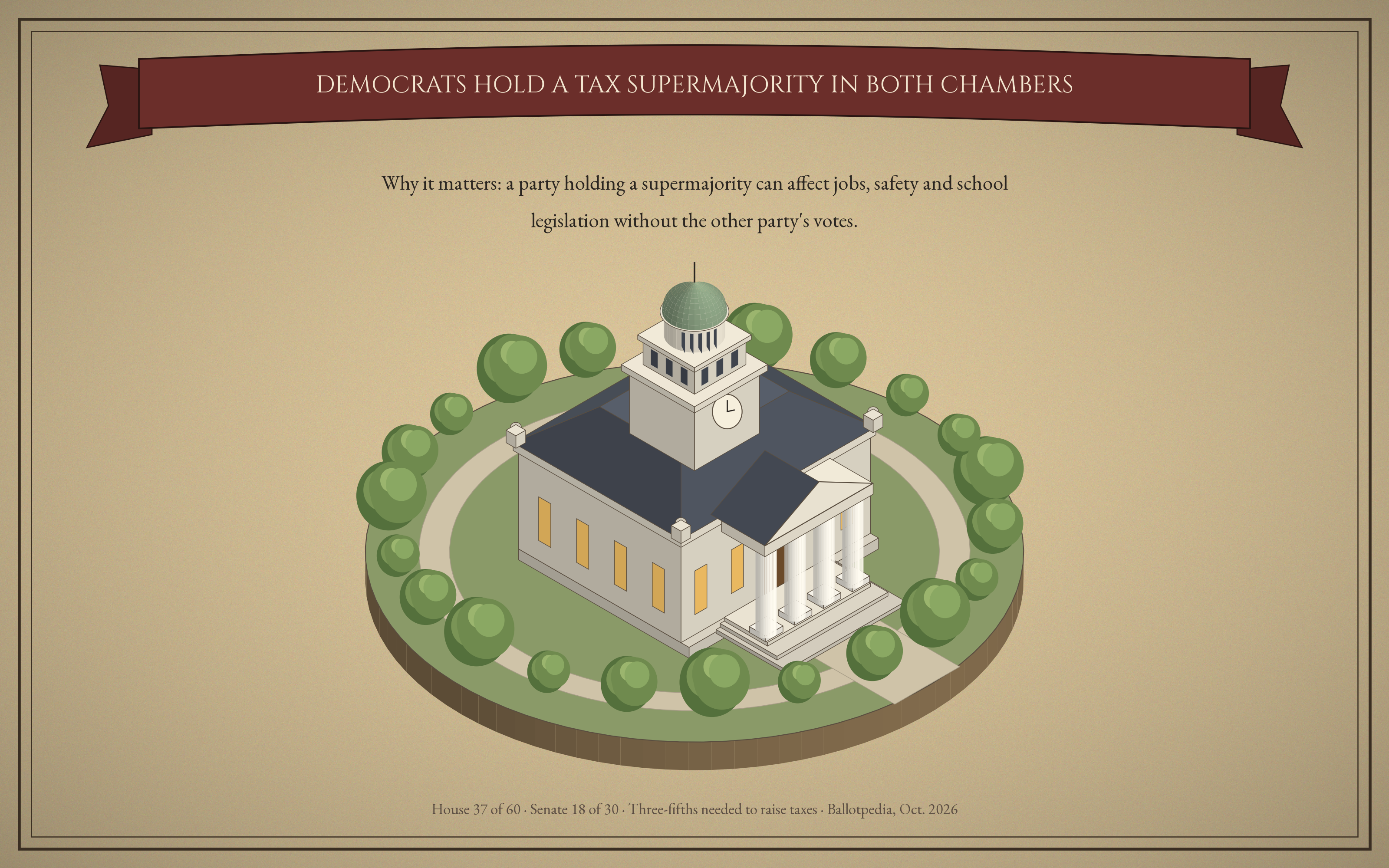 Democrats hold a supermajority in both chambers