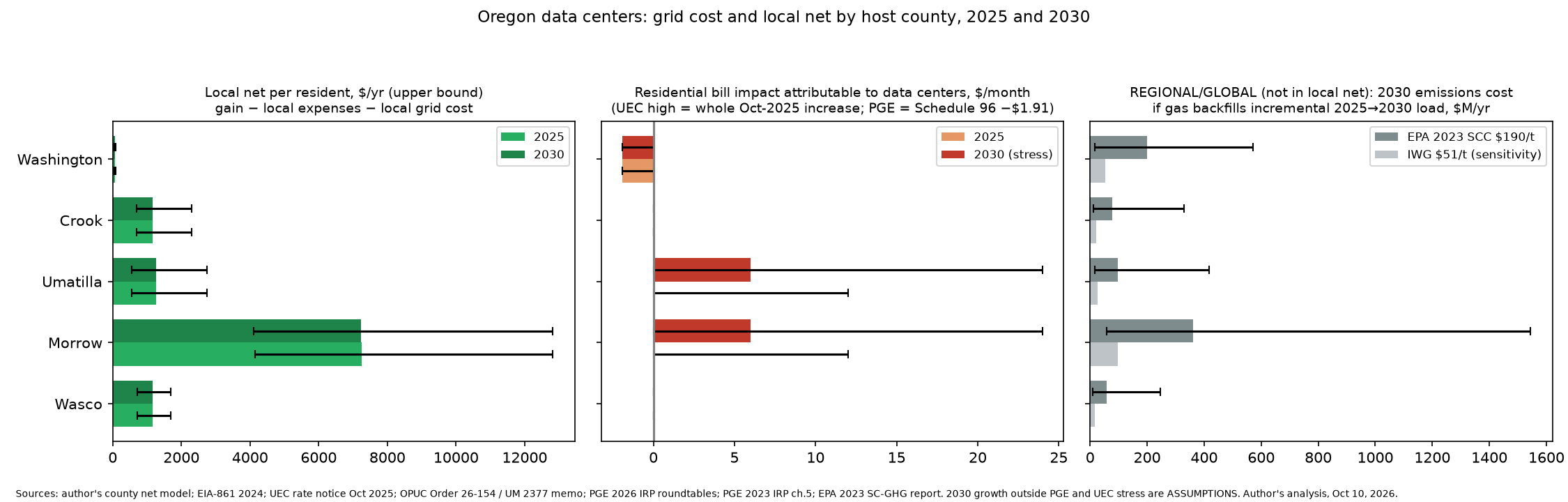 Grid cost-benefit: local net per resident and regional emissions cost