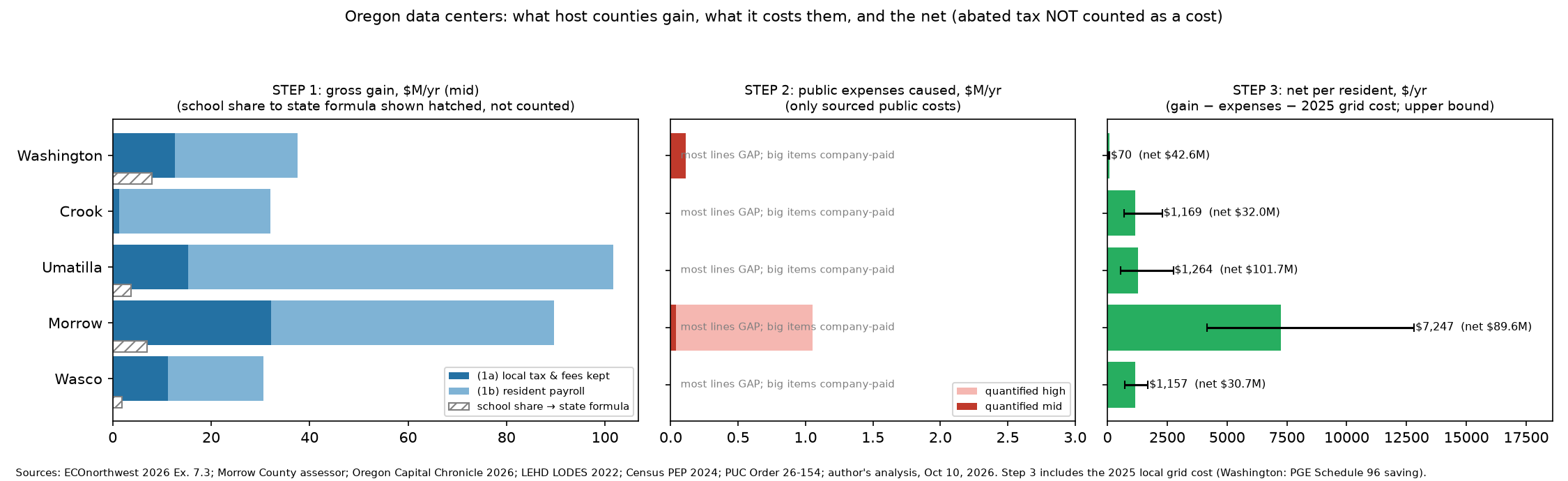 Gain, expenses and net per resident
