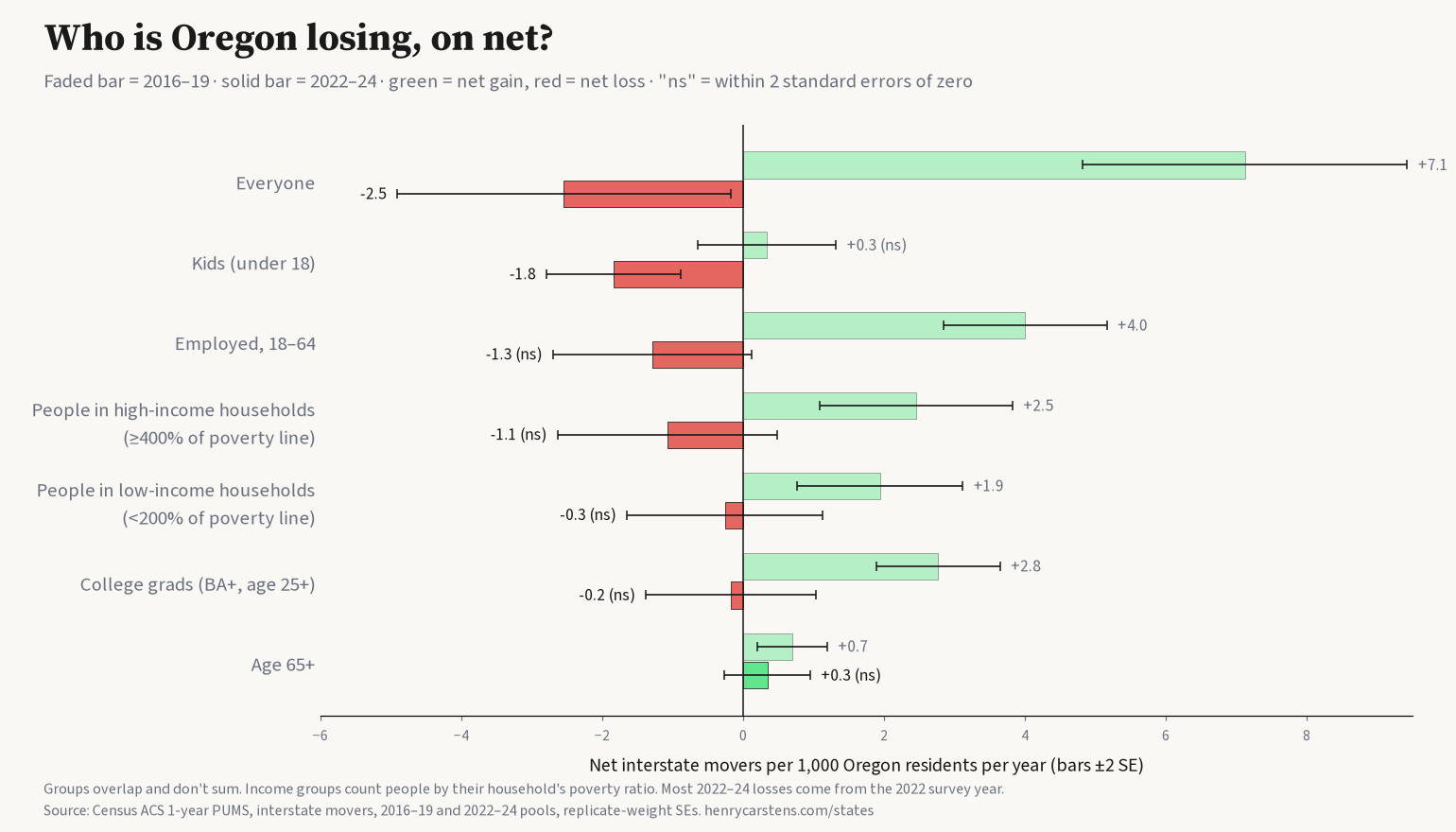 Bar chart of Oregon's net interstate movers per 1,000 residents a year, 2016–19 versus 2022–24, with error bars of two standard errors. Everyone: +7.1 then −2.5. Kids under 18: +0.3 (not significant) then −1.8. Employed 18–64: +4.0 then −1.3 (not significant). People in high-income households: +2.5 then −1.1 (not significant). People in low-income households: +1.9 then −0.3 (not significant). College grads 25+: +2.8 then −0.2 (not significant). Age 65+: +0.7 then +0.3 (not significant).
