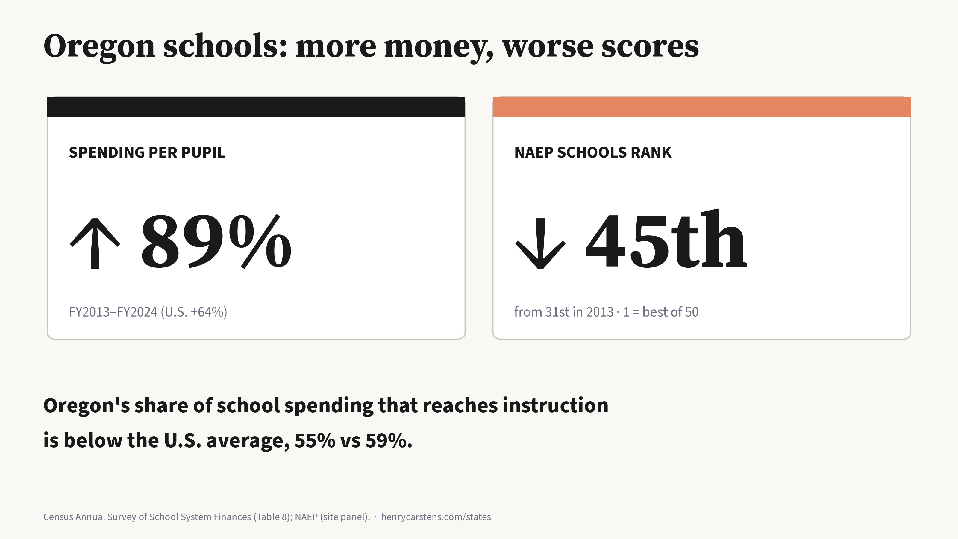 Graphic: Oregon schools, more money, worse scores. Per-pupil spending up 89% from FY2013 to FY2024 (U.S. up 64%). NAEP Schools rank down to 45th from 31st in 2013. OregonShare of school spending that reaches instruction in FY2024: Oregon 55% ($9,951 per pupil), U.S. 59% ($10,346 per pupil).#x27;s share of school spending that reaches instruction is below the U.S. average, 55% vs 59%.
