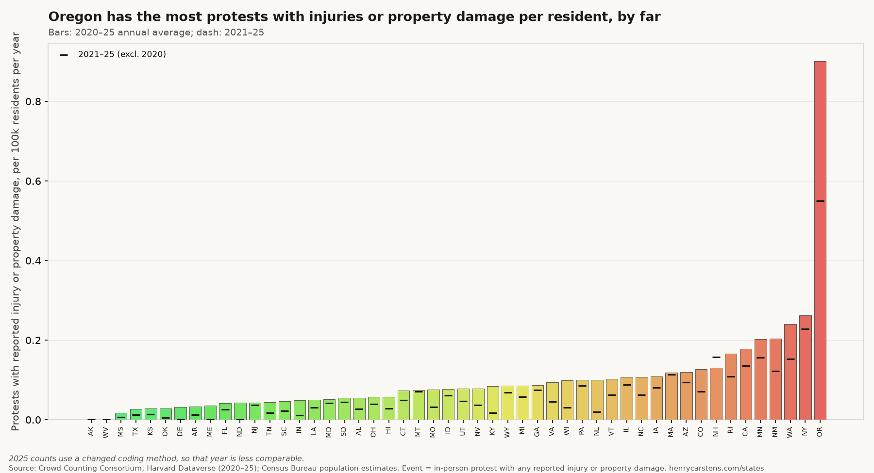 Bar chart: Protests with reported injury or property damage per 100,000 residents per year, by state, 2020–25. Oregon is highest at 0.90 (0.55 for 2021–25); New York is next at 0.26, then Washington, Minnesota, New Mexico and California. Alaska and West Virginia had none reported.