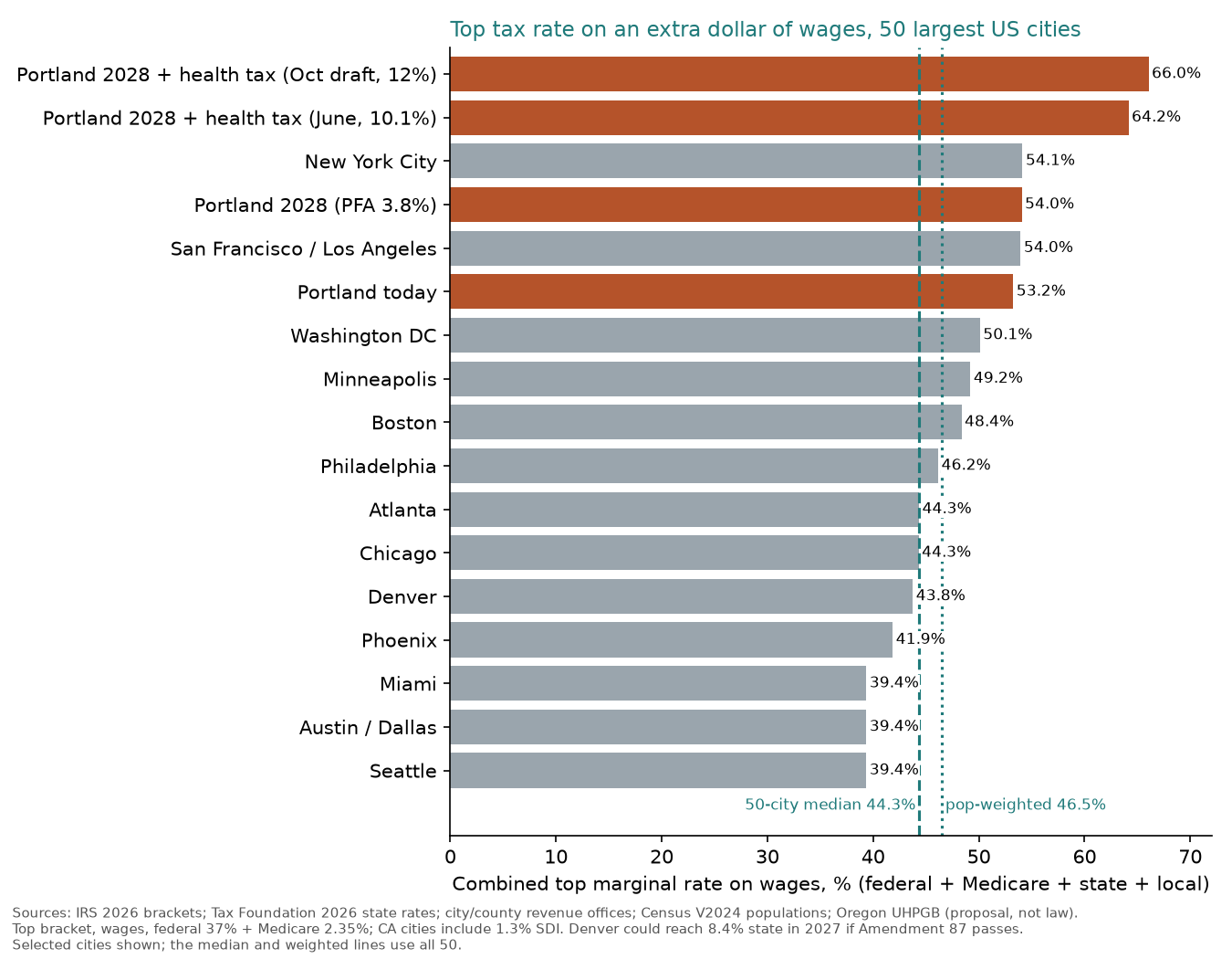 Horizontal bar chart of the combined top marginal tax rate on an extra dollar of wages, federal plus Medicare plus state plus local. Portland with the health tax: 66.0% under the October draft and 64.2% under the June model. New York City 54.1%, Portland in 2028 without it 54.0%, San Francisco and Los Angeles 54.0%, Portland today 53.2%, Washington DC 50.1%, Minneapolis 49.2%, Boston 48.4%, Philadelphia 46.2%, Atlanta and Chicago 44.3%, Denver 43.8%, Phoenix 41.9%, Miami, Austin/Dallas and Seattle 39.4%. Dashed lines mark the 50-city median, 44.3%, and the population-weighted average, 46.5%.