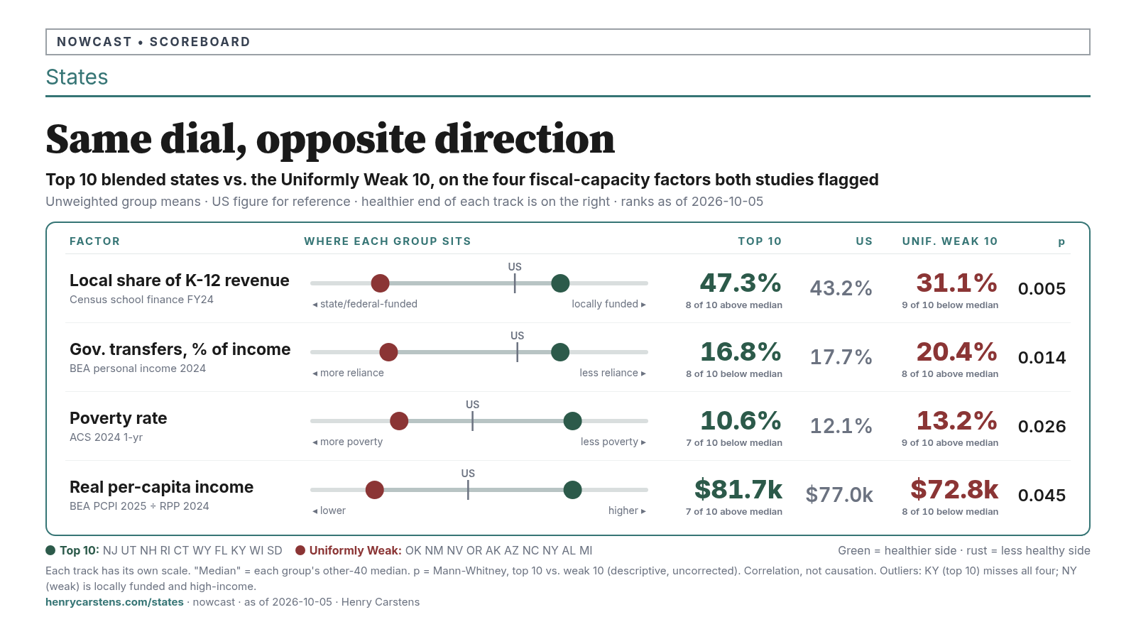 States nowcast scoreboard: "Same dial, opposite direction." Top 10 blended states (NJ UT NH RI CT WY FL KY WI SD) vs. the Uniformly Weak 10 (OK NM NV OR AK AZ NC NY AL MI), unweighted group means with the US for reference. Local share of K-12 revenue: top 47.3%, US 43.2%, weak 31.1% (p=0.005). Government transfers, share of personal income: top 16.8%, US 17.7%, weak 20.4% (p=0.014). Poverty: top 10.6%, US 12.1%, weak 13.2% (p=0.026). Real per-capita income: top $81.7k, US $77.0k (BEA national PCPI, RPP=100 — not the unweighted 50-state mean of state proxies), weak $72.8k (p=0.045). On all four, the top 10 (green) sit on the healthier side of the US mark and the weak 10 (rust) on the other side. Descriptive Mann-Whitney p values; correlation, not causation. Outliers: KY (top 10) misses all four; NY (weak) is locally funded and high-income. henrycarstens.com/states, as of 2026-10-05.